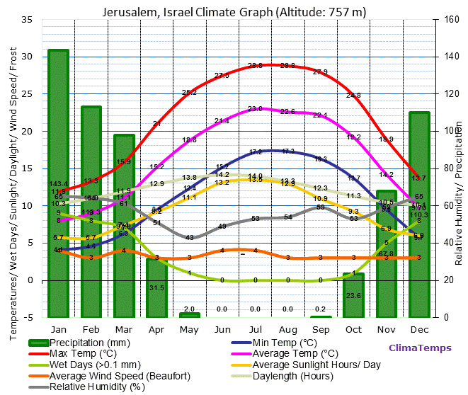 Jerusalem, Israel Annual Climate with average temperature & Rainfall Graph
