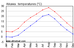 Aikawa Japan Annual Temperature Graph