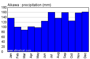 Aikawa Japan Annual Precipitation Graph