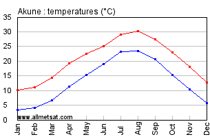 Akune Japan Annual Temperature Graph