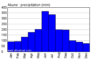 Akune Japan Annual Precipitation Graph