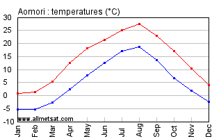 Aomori Japan Annual Temperature Graph