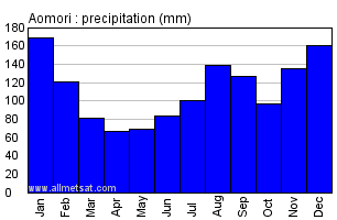 Aomori Japan Annual Precipitation Graph