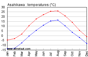Asahikawa Japan Annual Temperature Graph