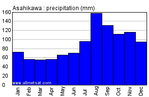 Asahikawa Japan Annual Precipitation Graph