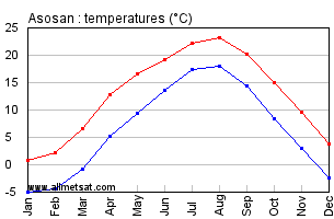 Asosan Japan Annual Temperature Graph