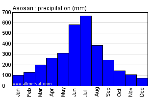 Asosan Japan Annual Precipitation Graph