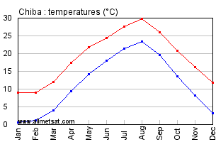Chiba Japan Annual Temperature Graph
