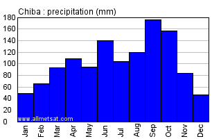 Chiba Japan Annual Precipitation Graph