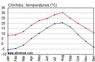 Chichibu Japan Annual Temperature Graph