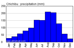 Chichibu Japan Annual Precipitation Graph