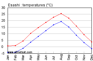 Esashi Japan Annual Temperature Graph