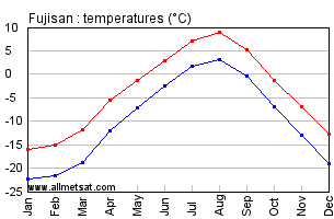 Fujisan Japan Annual Temperature Graph