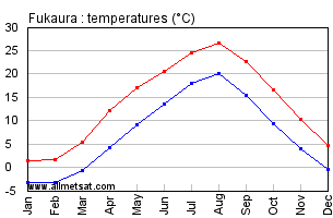 Fukaura Japan Annual Temperature Graph