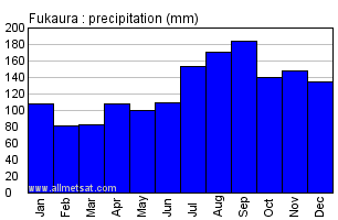 Fukaura Japan Annual Precipitation Graph