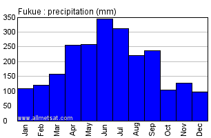 Fukue Japan Annual Precipitation Graph
