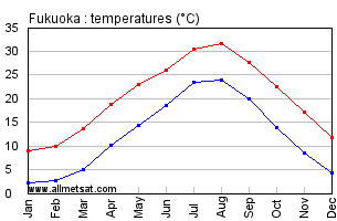 Fukuoka Japan Annual Temperature Graph