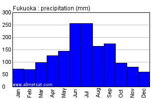 Fukuoka Japan Annual Precipitation Graph