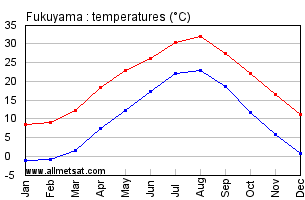Fukuyama Japan Annual Temperature Graph
