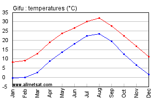 Gifu Japan Annual Temperature Graph
