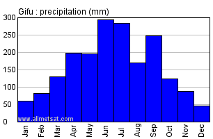 Gifu Japan Annual Precipitation Graph