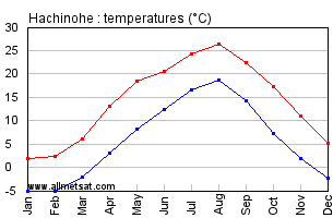 Hachinohe Japan Annual Temperature Graph