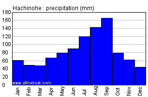 Hachinohe Japan Annual Precipitation Graph