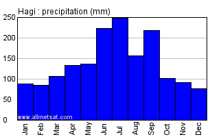 Hagi Japan Annual Precipitation Graph