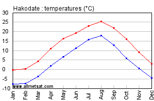 Hakodate Japan Annual Temperature Graph
