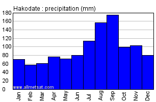 Hakodate Japan Annual Precipitation Graph