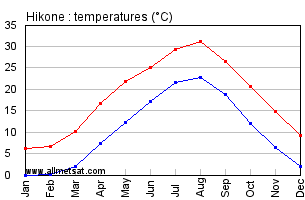 Hikone Japan Annual Temperature Graph