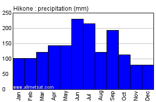 Hikone Japan Annual Precipitation Graph