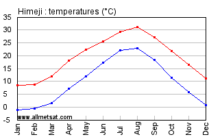 Himeji Japan Annual Temperature Graph
