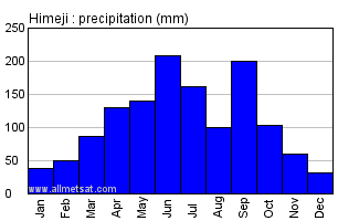 Himeji Japan Annual Precipitation Graph