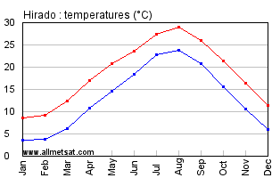 Hirado Japan Annual Temperature Graph