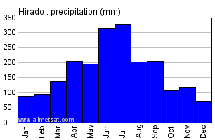 Hirado Japan Annual Precipitation Graph
