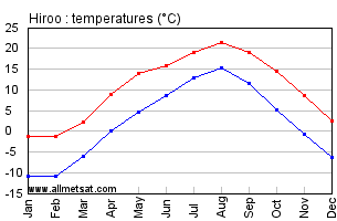 Hiroo Japan Annual Temperature Graph