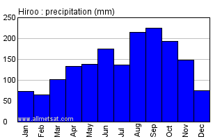 Hiroo Japan Annual Precipitation Graph
