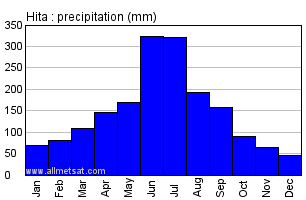 Hita Japan Annual Precipitation Graph