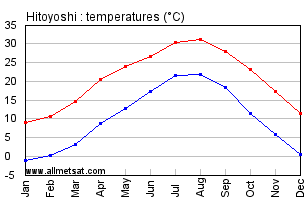 Hitoyoshi Japan Annual Temperature Graph