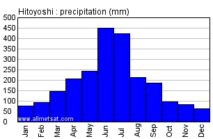 Hitoyoshi Japan Annual Precipitation Graph