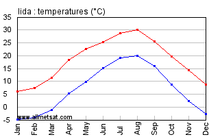 Iida Japan Annual Temperature Graph