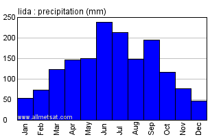 Iida Japan Annual Precipitation Graph
