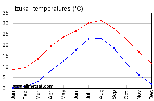 Iizuka Japan Annual Temperature Graph