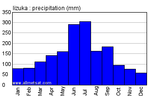 Iizuka Japan Annual Precipitation Graph