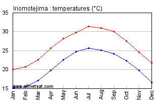 Iriomotejima Japan Annual Temperature Graph