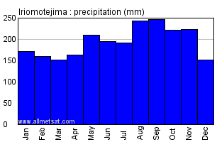 Iriomotejima Japan Annual Precipitation Graph