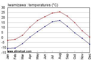 Iwamizawa Japan Annual Temperature Graph