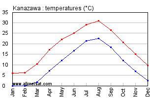 Kanazawa Japan Annual Temperature Graph