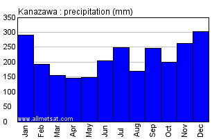 Kanazawa Japan Annual Precipitation Graph